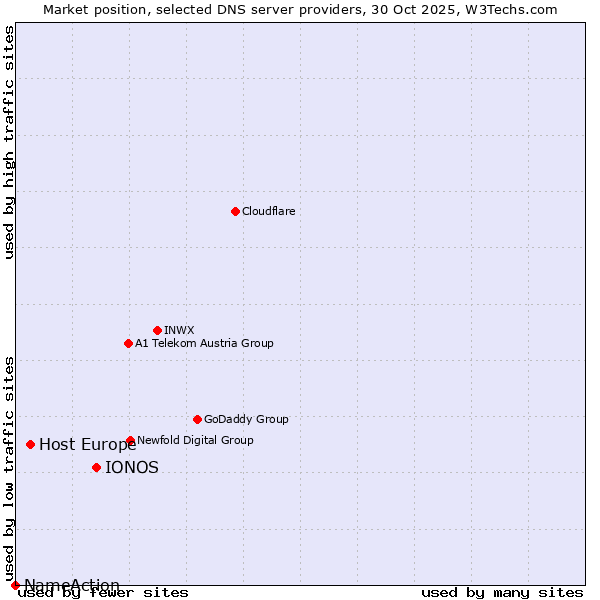 Market position of IONOS vs. Host Europe vs. NameAction