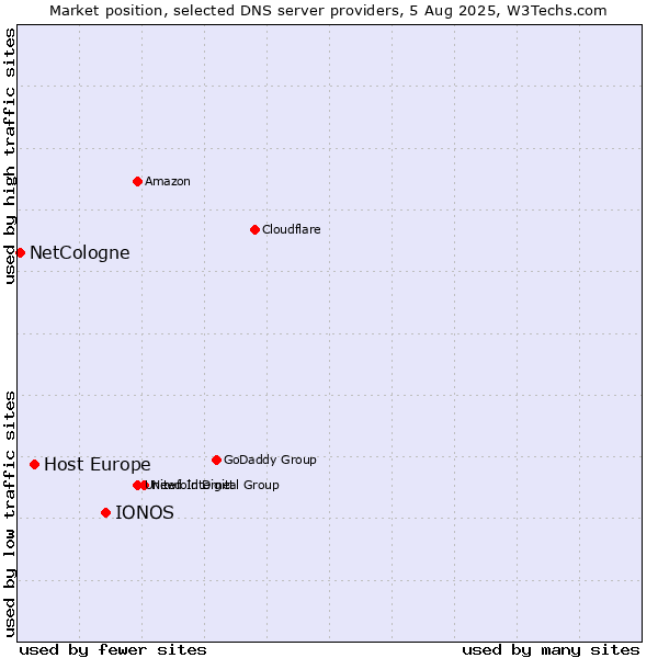 Market position of IONOS vs. Host Europe vs. NetCologne