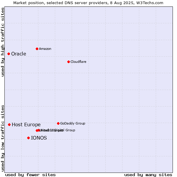 Market position of IONOS vs. Host Europe vs. Oracle