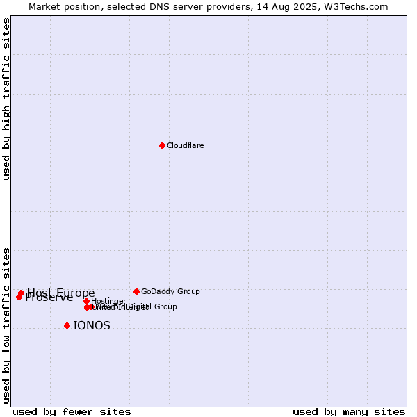Market position of IONOS vs. Host Europe vs. Proserve