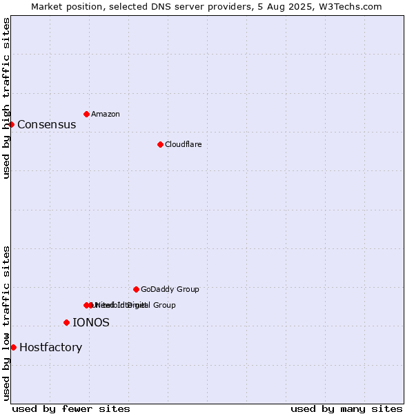 Market position of IONOS vs. Hostfactory vs. Consensus