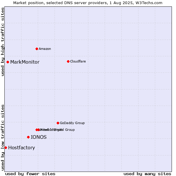 Market position of IONOS vs. MarkMonitor vs. Hostfactory