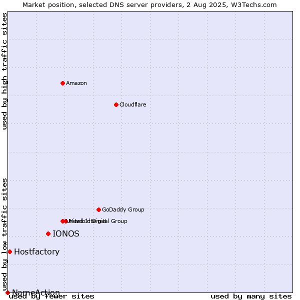 Market position of IONOS vs. Hostfactory vs. NameAction