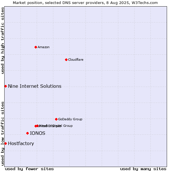 Market position of IONOS vs. Hostfactory vs. Nine Internet Solutions