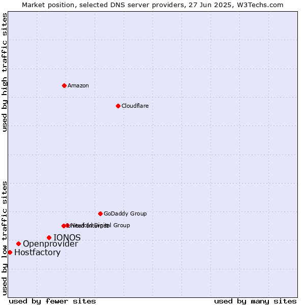 Market position of IONOS vs. Openprovider vs. Hostfactory