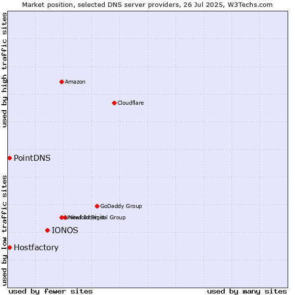Market position of IONOS vs. PointDNS vs. Hostfactory