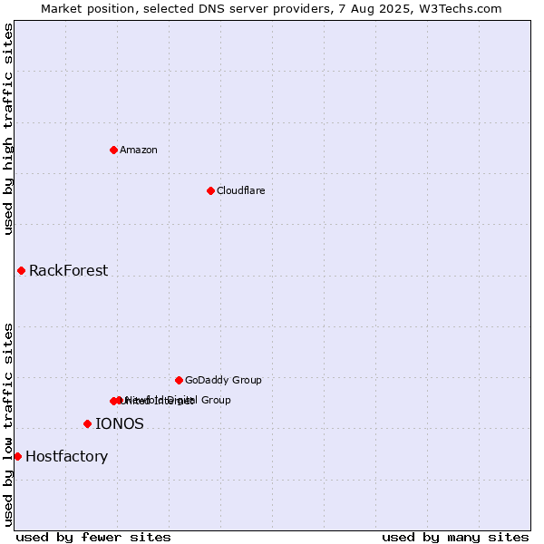 Market position of IONOS vs. RackForest vs. Hostfactory