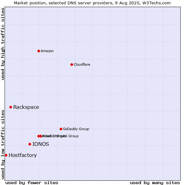 Market position of IONOS vs. Rackspace vs. Hostfactory
