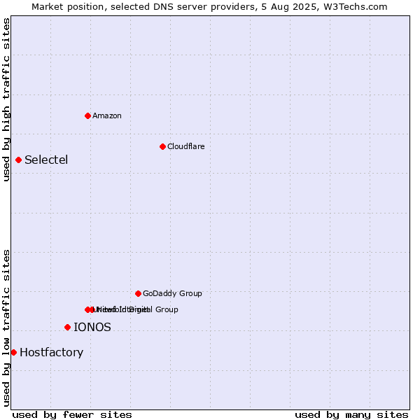 Market position of IONOS vs. Selectel vs. Hostfactory