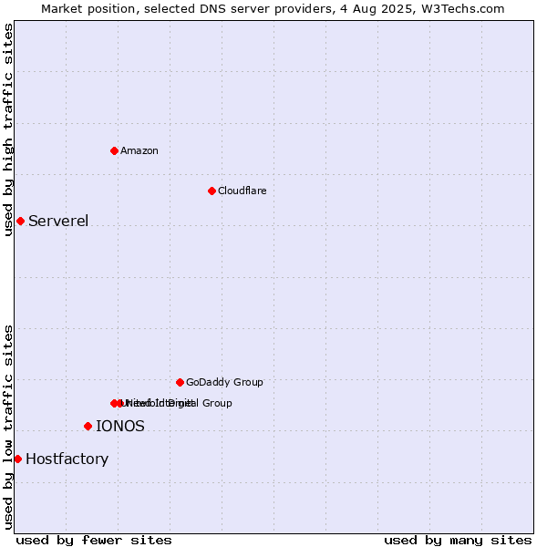 Market position of IONOS vs. Serverel vs. Hostfactory
