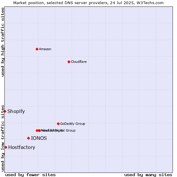 Market position of IONOS vs. Hostfactory vs. Shopify