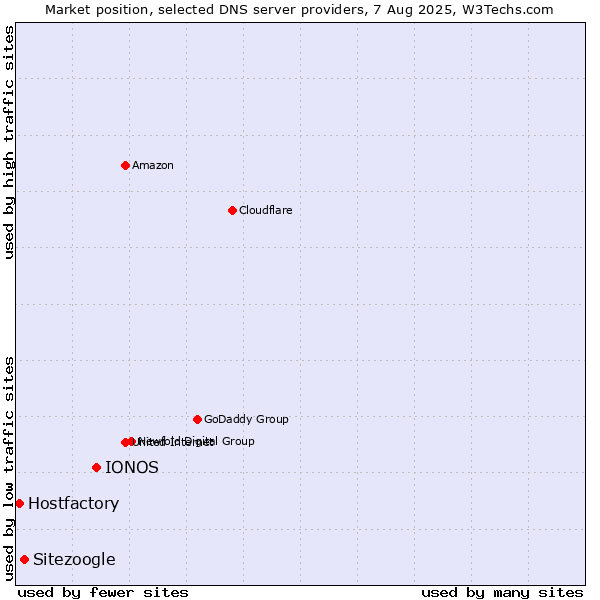 Market position of IONOS vs. Sitezoogle vs. Hostfactory