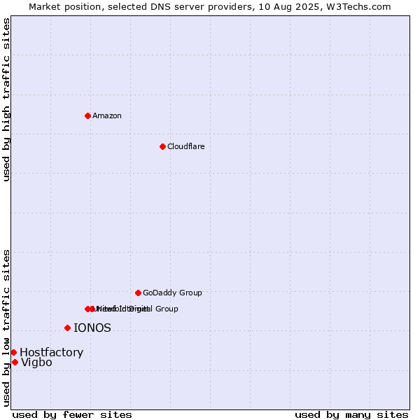 Market position of IONOS vs. Vigbo vs. Hostfactory