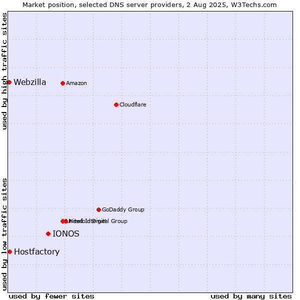 Market position of IONOS vs. Hostfactory vs. Webzilla