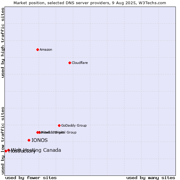Market position of IONOS vs. Web Hosting Canada vs. Hostfactory