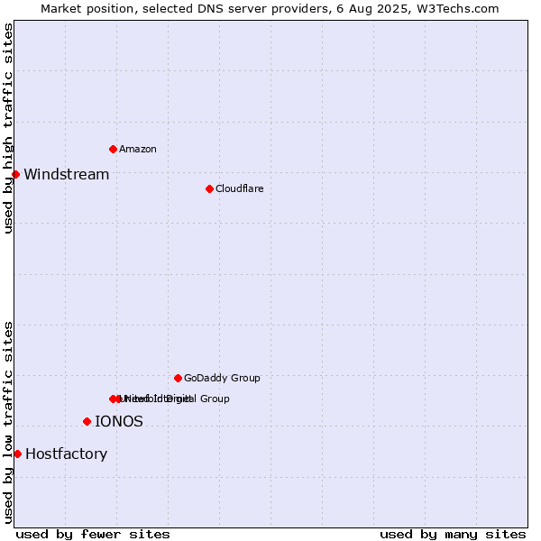 Market position of IONOS vs. Hostfactory vs. Windstream