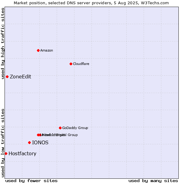 Market position of IONOS vs. ZoneEdit vs. Hostfactory