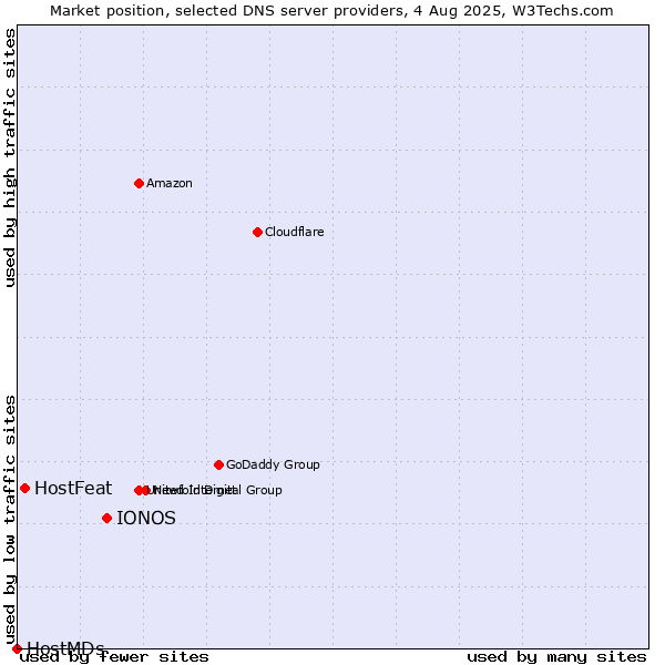Market position of IONOS vs. HostFeat vs. HostMDs