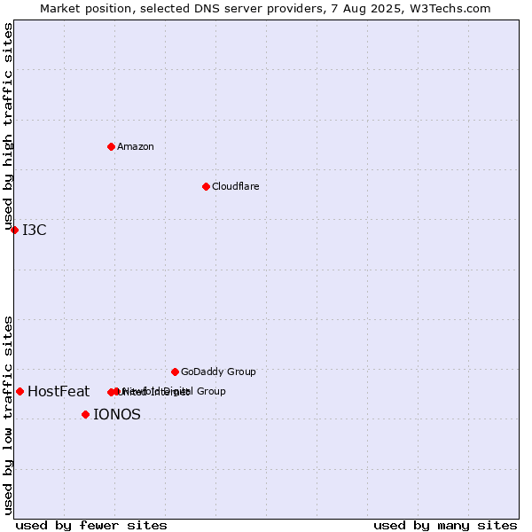 Market position of IONOS vs. HostFeat vs. I3C