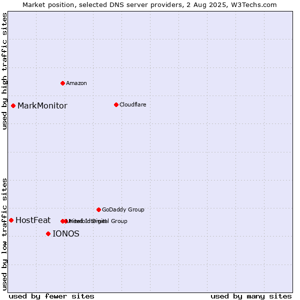 Market position of IONOS vs. MarkMonitor vs. HostFeat