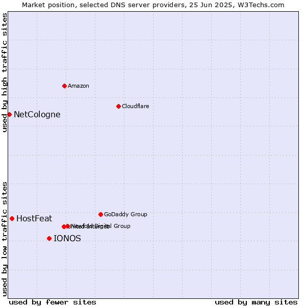 Market position of IONOS vs. HostFeat vs. NetCologne