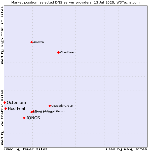 Market position of IONOS vs. HostFeat vs. Octenium
