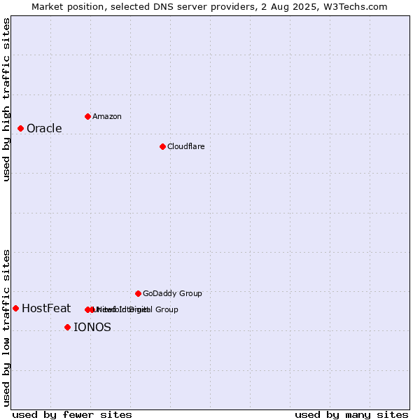 Market position of IONOS vs. Oracle vs. HostFeat