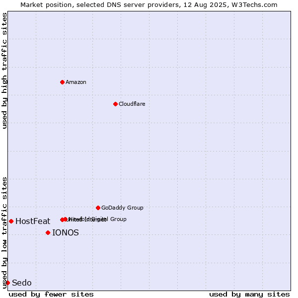 Market position of IONOS vs. HostFeat vs. Sedo
