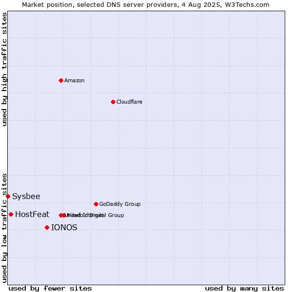 Market position of IONOS vs. HostFeat vs. Sysbee