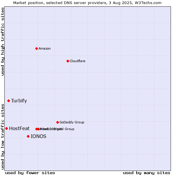 Market position of IONOS vs. Turbify vs. HostFeat