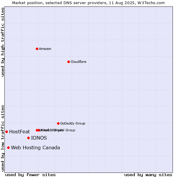 Market position of IONOS vs. Web Hosting Canada vs. HostFeat