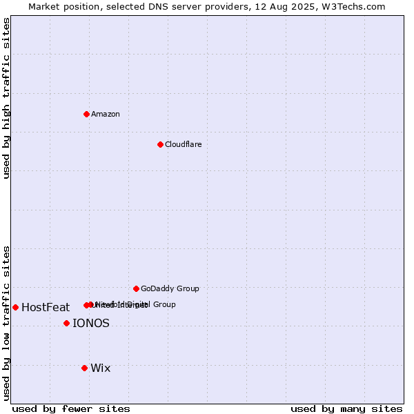 Market position of Wix vs. IONOS vs. HostFeat