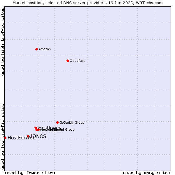 Market position of Hostinger vs. IONOS vs. HostForWeb