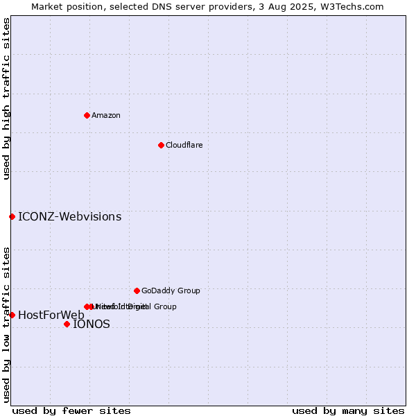 Market position of IONOS vs. HostForWeb vs. ICONZ-Webvisions
