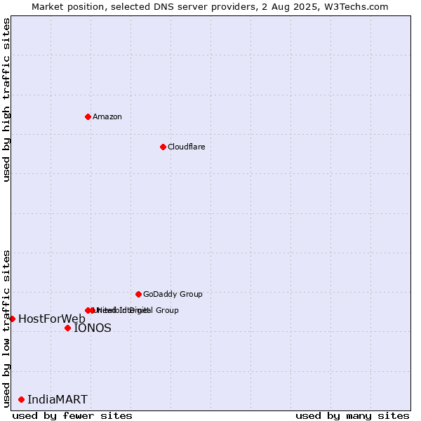 Market position of IONOS vs. IndiaMART vs. HostForWeb