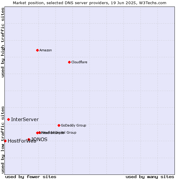 Market position of IONOS vs. InterServer vs. HostForWeb