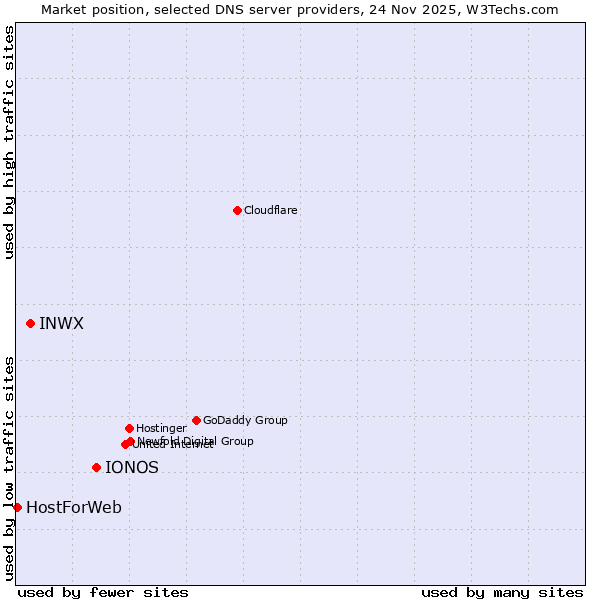 Market position of IONOS vs. INWX vs. HostForWeb