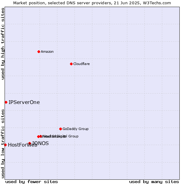 Market position of IONOS vs. IPServerOne vs. HostForWeb