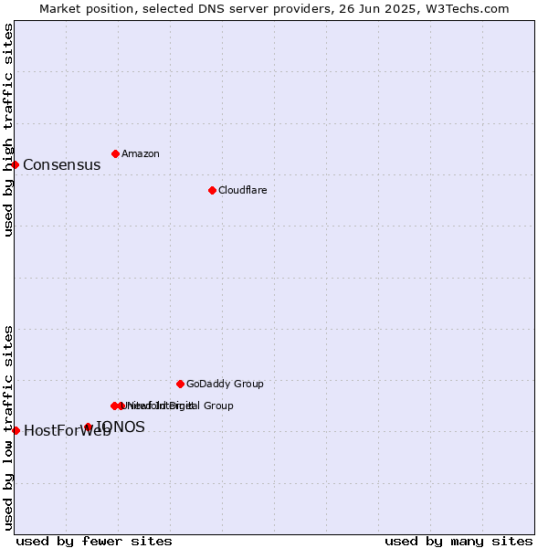 Market position of IONOS vs. HostForWeb vs. Consensus