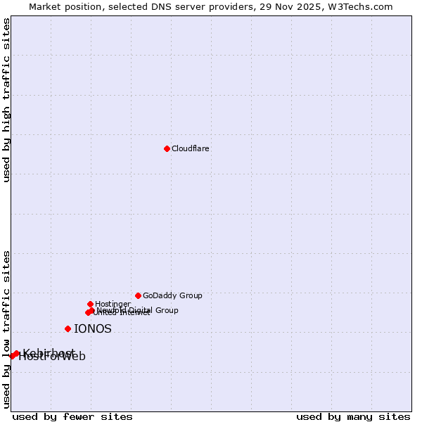 Market position of IONOS vs. Kebirhost vs. HostForWeb