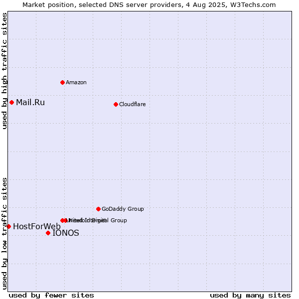 Market position of IONOS vs. Mail.Ru vs. HostForWeb