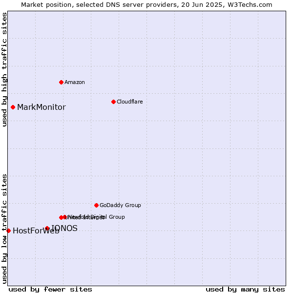 Market position of IONOS vs. MarkMonitor vs. HostForWeb