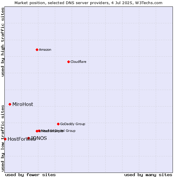 Market position of IONOS vs. MiroHost vs. HostForWeb