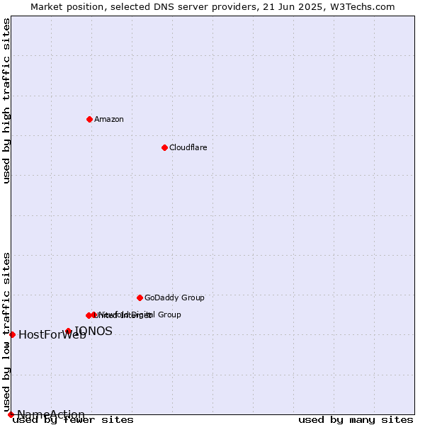 Market position of IONOS vs. HostForWeb vs. NameAction