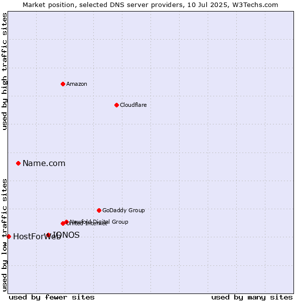 Market position of IONOS vs. Name.com vs. HostForWeb