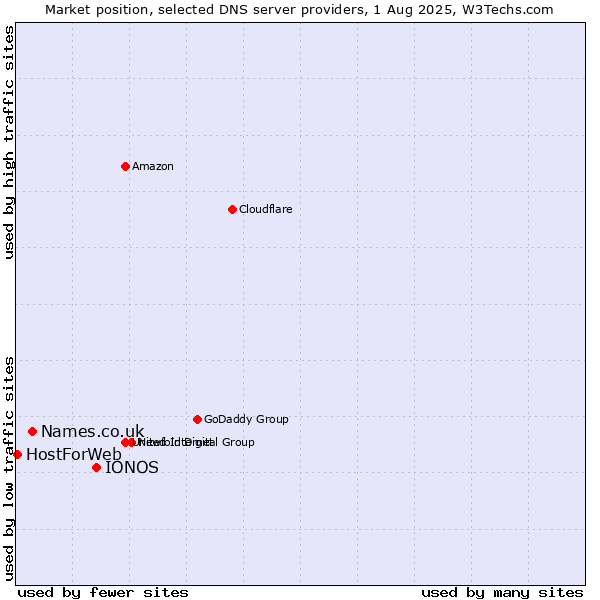 Market position of IONOS vs. Names.co.uk vs. HostForWeb