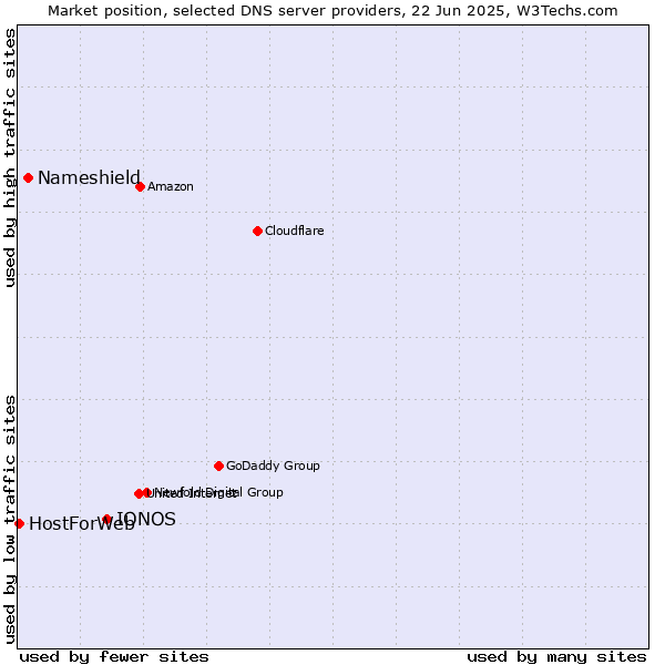 Market position of IONOS vs. Nameshield vs. HostForWeb