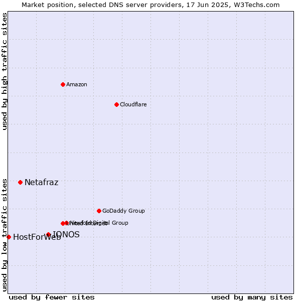 Market position of IONOS vs. Netafraz vs. HostForWeb