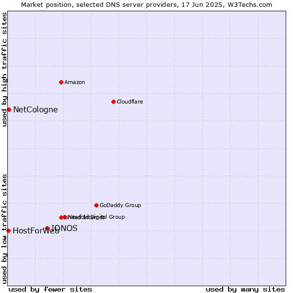 Market position of IONOS vs. NetCologne vs. HostForWeb