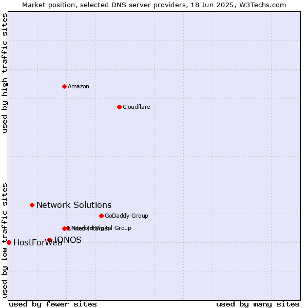 Market position of IONOS vs. Network Solutions vs. HostForWeb